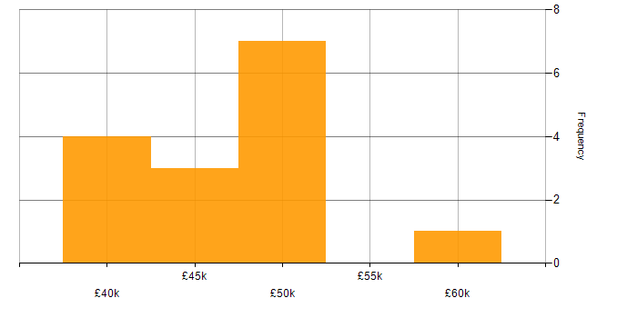 Salary histogram for Development Engineer in the East Midlands