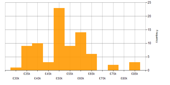 Salary histogram for Development Engineer in England
