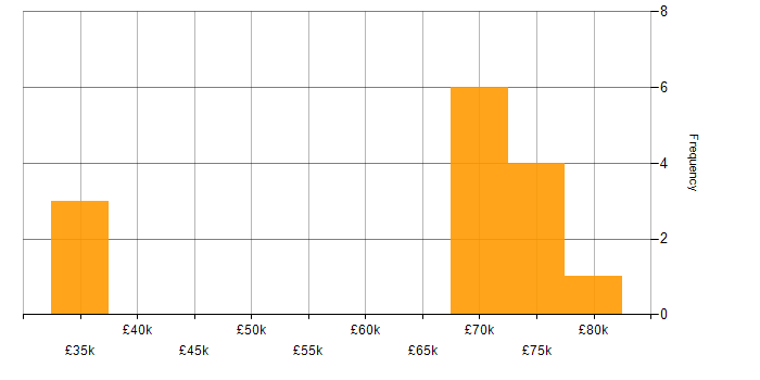 Salary histogram for Development Manager in Andover