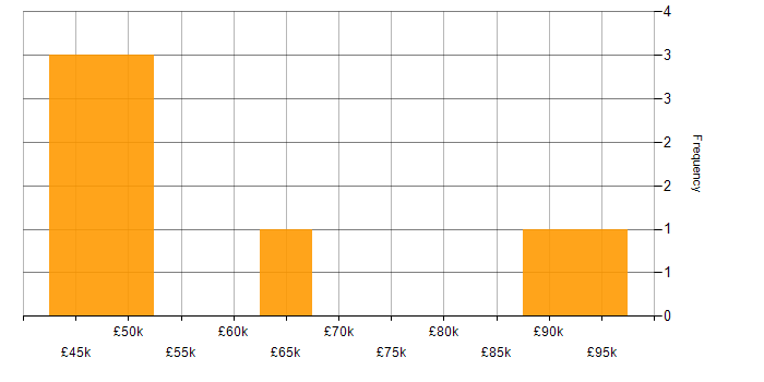 Salary histogram for Development Manager in Bristol