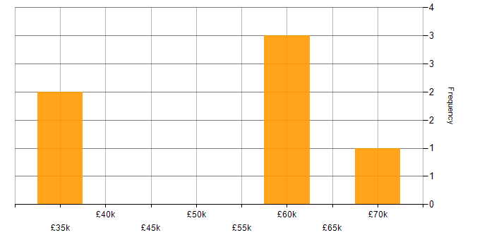 Salary histogram for Development Manager in Gloucestershire