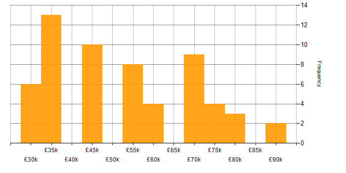 Salary histogram for Development Manager in Hampshire