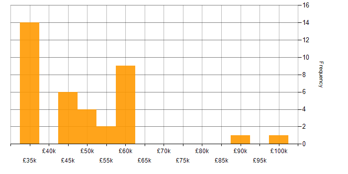Salary histogram for Development Manager in Oxfordshire