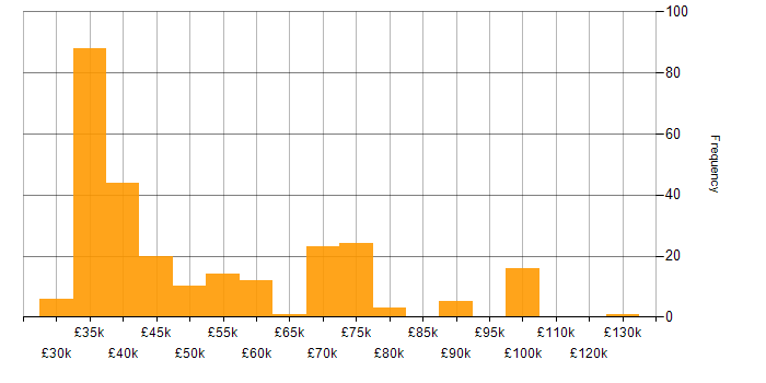 Salary histogram for Development Manager in the South East
