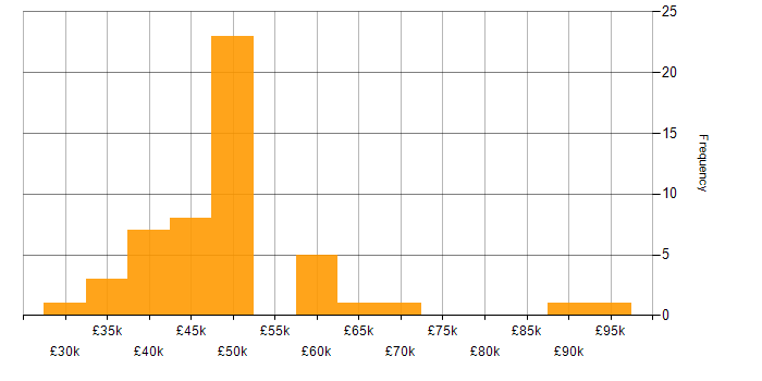 Salary histogram for Development Manager in the South West