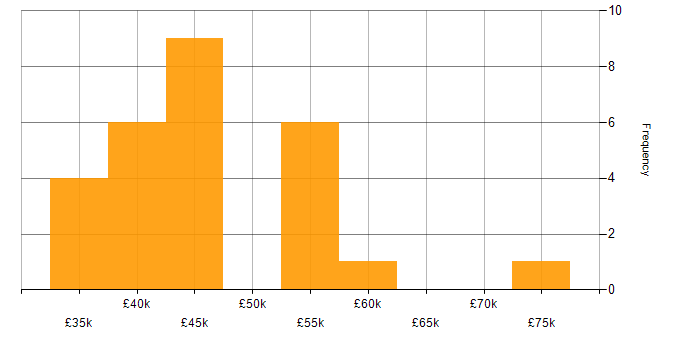 Salary histogram for Development Manager in South Yorkshire