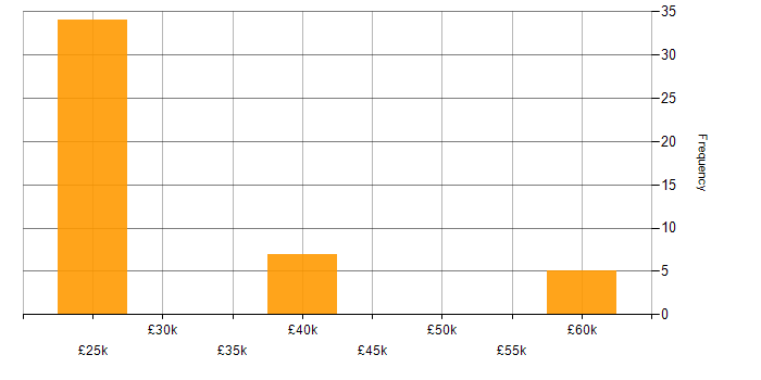 Salary histogram for Development Manager in Staffordshire