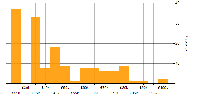 Salary histogram for Development Manager in the West Midlands