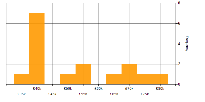 Salary histogram for Development Project Manager in the UK