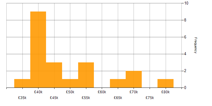 Salary histogram for Development Project Manager in the UK excluding London