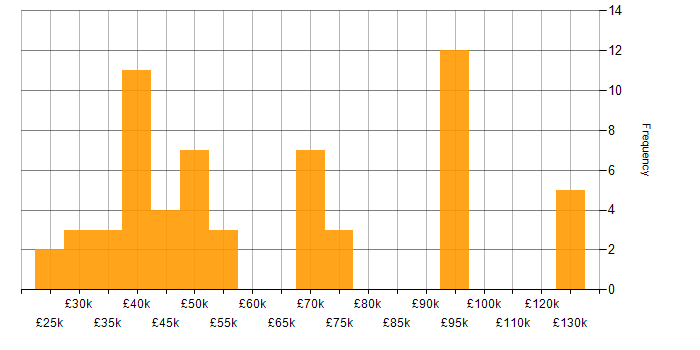 Salary histogram for Development Roadmap in the UK excluding London