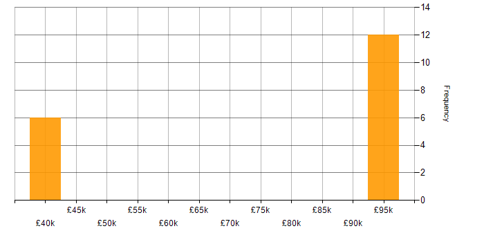 Salary histogram for Development Roadmap in the West Midlands