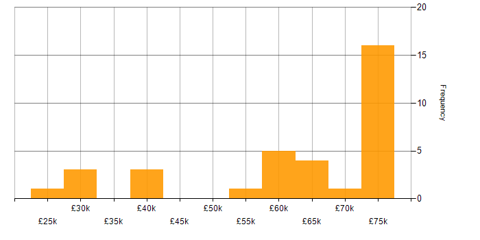 Salary histogram for Development Specialist in England