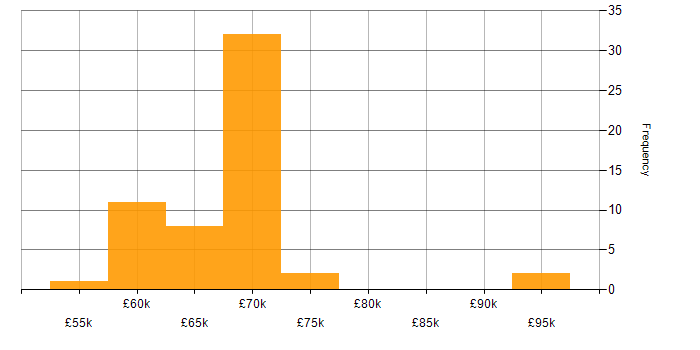 Salary histogram for Development Team Leader in the North of England