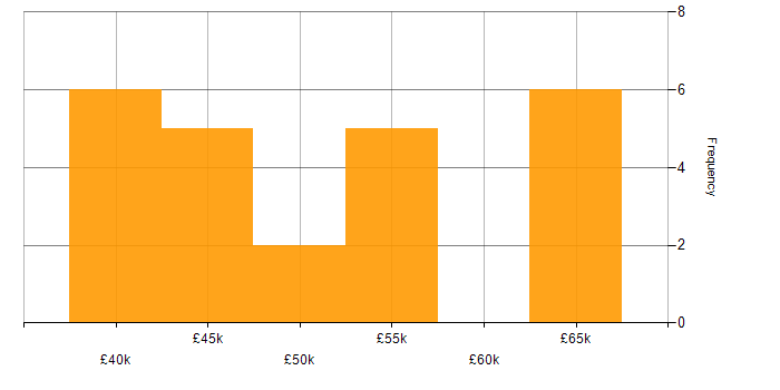 Salary histogram for DevExpress in England