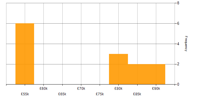 Salary histogram for Device Driver in Hampshire