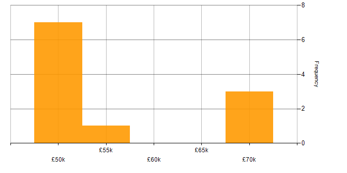 Salary histogram for Device Driver in the North of England