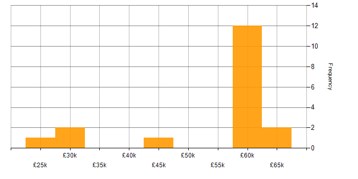 Salary histogram for Device Driver in Scotland