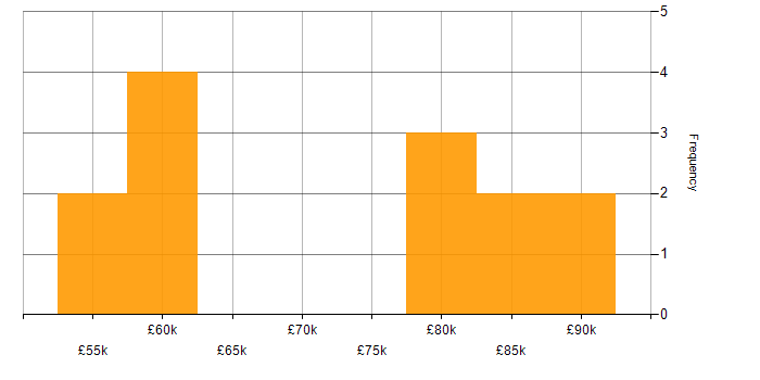 Salary histogram for Device Driver Development in the South East