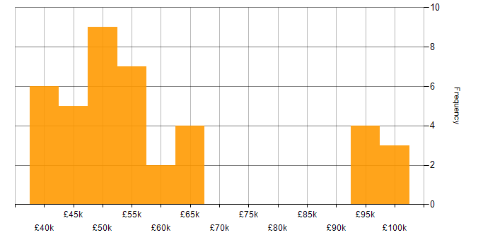 Salary histogram for DevOps in Basingstoke