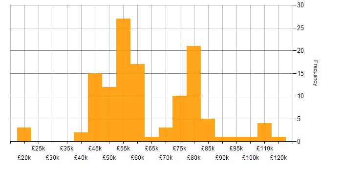 Salary histogram for DevOps in Berkshire