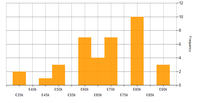 Salary histogram for DevOps in Brighton