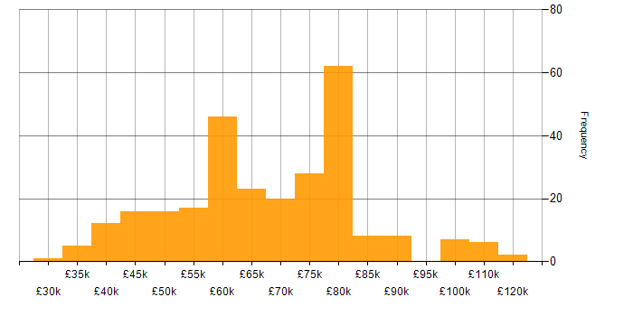 Salary histogram for DevOps in Bristol