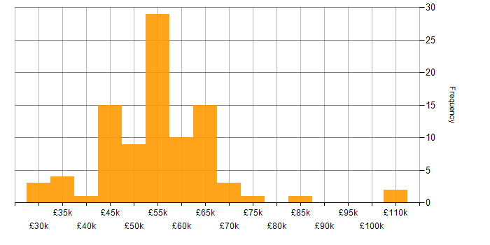 Salary histogram for DevOps in Buckinghamshire