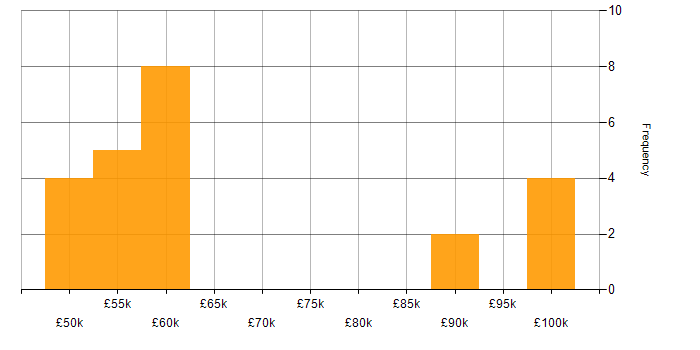 Salary histogram for DevOps in Burton-upon-Trent