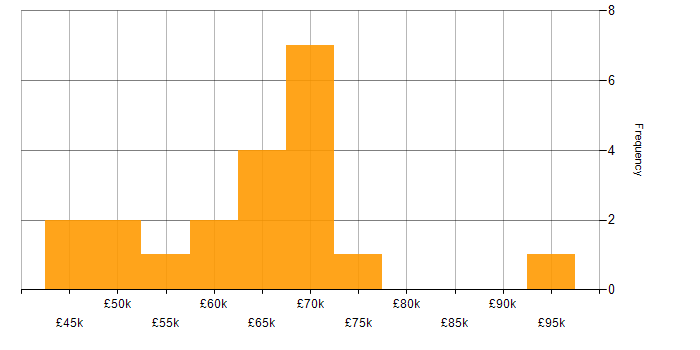 Salary histogram for DevOps in Cambridgeshire
