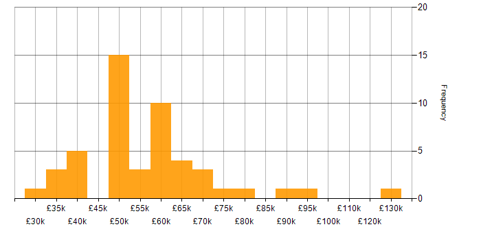 Salary histogram for DevOps in Cheshire