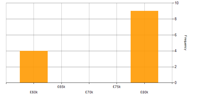 Salary histogram for DevOps in Chorley