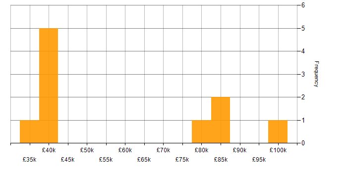 Salary histogram for DevOps in Colchester