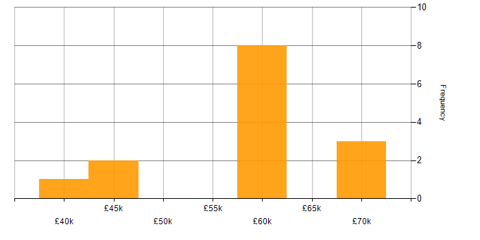 Salary histogram for DevOps in Crawley