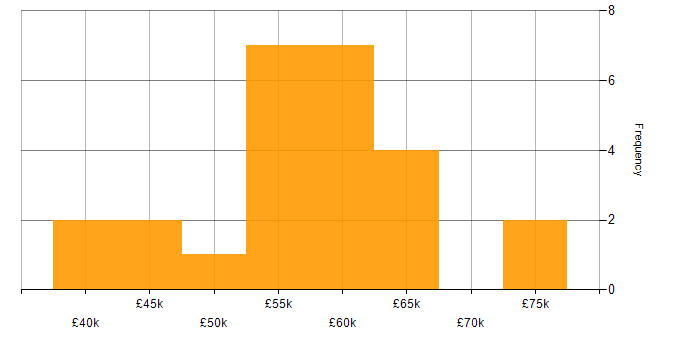 Salary histogram for DevOps in Cumbria