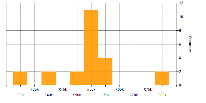 Salary histogram for DevOps in Derby