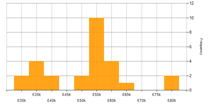 Salary histogram for DevOps in Derbyshire