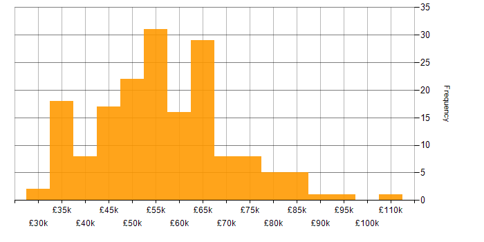 Salary histogram for DevOps in the East Midlands