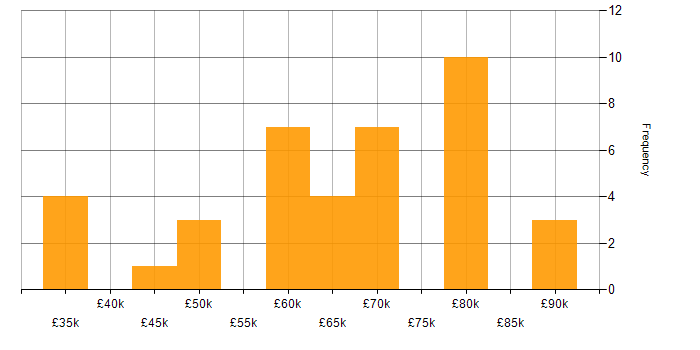 Salary histogram for DevOps in East Sussex