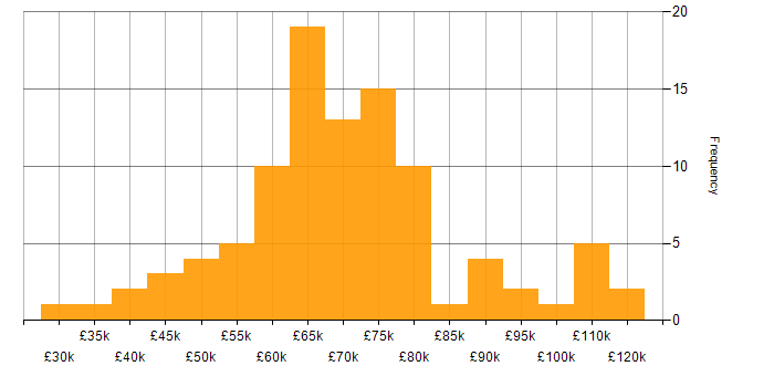 Salary histogram for DevOps in Edinburgh