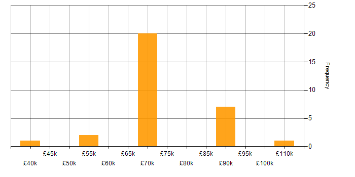 Salary histogram for DevOps in Farnborough