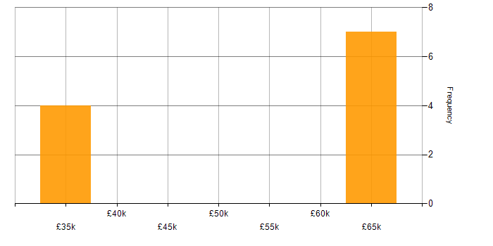 Salary histogram for DevOps in Gatwick
