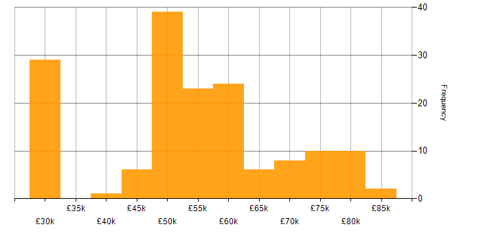 Salary histogram for DevOps in Gloucestershire