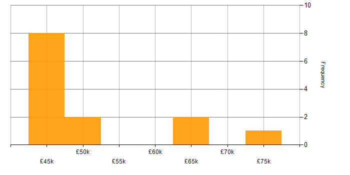Salary histogram for DevOps in Guildford
