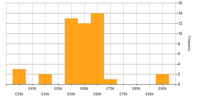 Salary histogram for DevOps in Hertfordshire