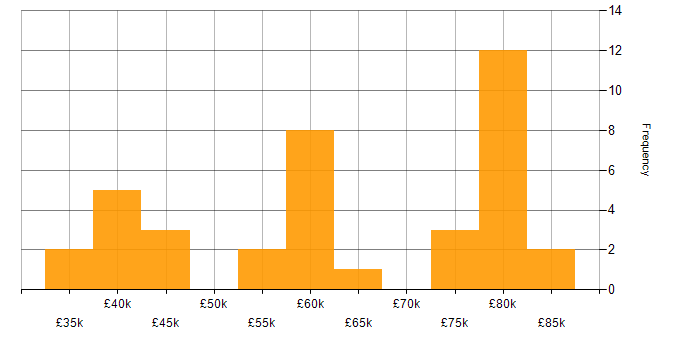 Salary histogram for DevOps in Lancashire