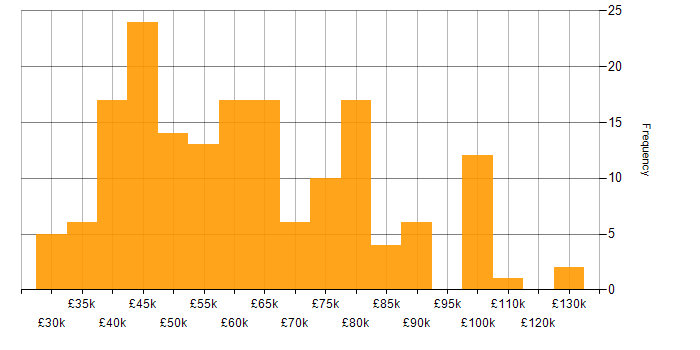 Salary histogram for DevOps in Leeds
