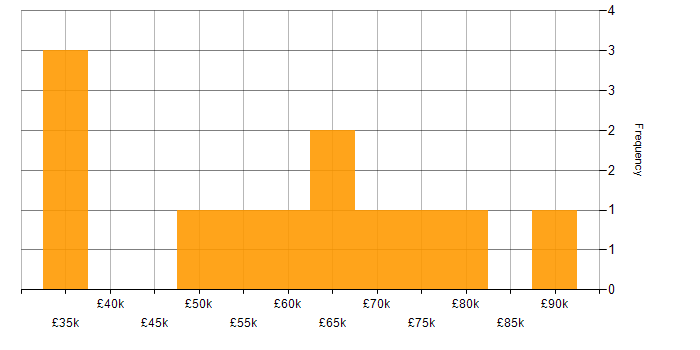 Salary histogram for DevOps in Leicester
