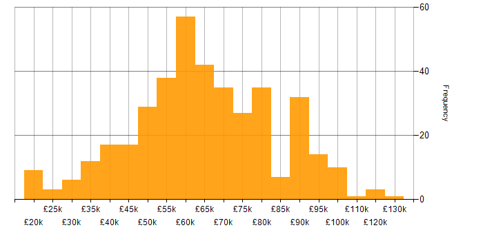 Salary histogram for DevOps in Manchester