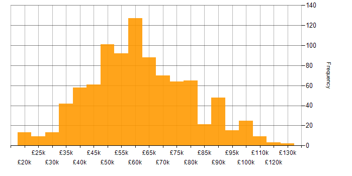Salary histogram for DevOps in the North of England